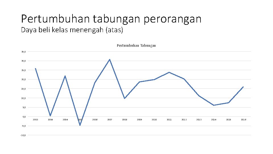 Pertumbuhan tabungan perorangan Daya beli kelas menengah (atas) Pertumbuhan Tabungan 35, 0 30, 0