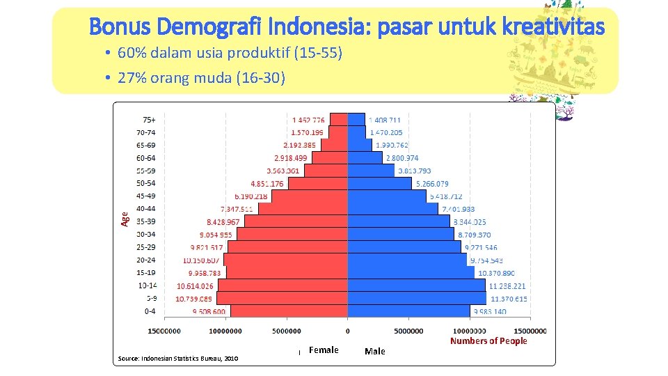 Bonus Demografi Indonesia: pasar untuk kreativitas Age • 60% dalam usia produktif (15‐ 55)