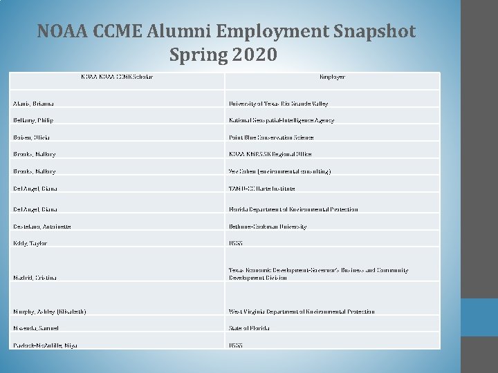 NOAA CCME Alumni Employment Snapshot Spring 2020 NOAA CCME Scholar Employer Alanis, Brianna University