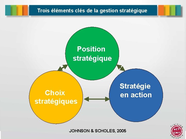 Trois éléments clés de la gestion stratégique Position stratégique Choix stratégiques Stratégie en action