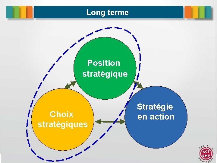 Long terme Position stratégique Choix stratégiques Stratégie en action 12 