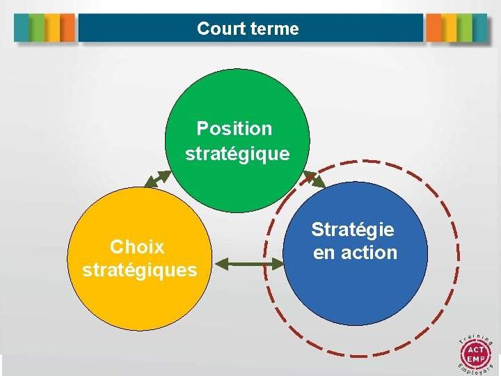 Court terme Position stratégique Choix stratégiques Stratégie en action 13 