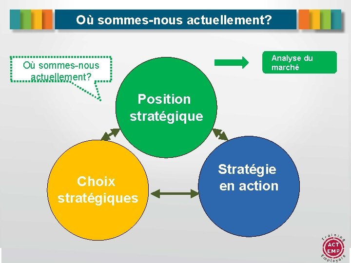 Où sommes-nous actuellement? Analyse du marché Où sommes-nous actuellement? Position stratégique Choix stratégiques Stratégie