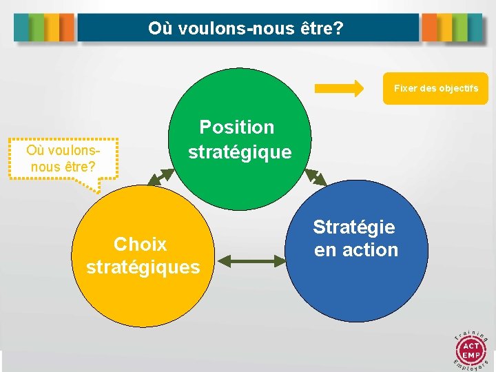 Où voulons-nous être? Fixer des objectifs Où voulonsnous être? Position stratégique Choix stratégiques Stratégie