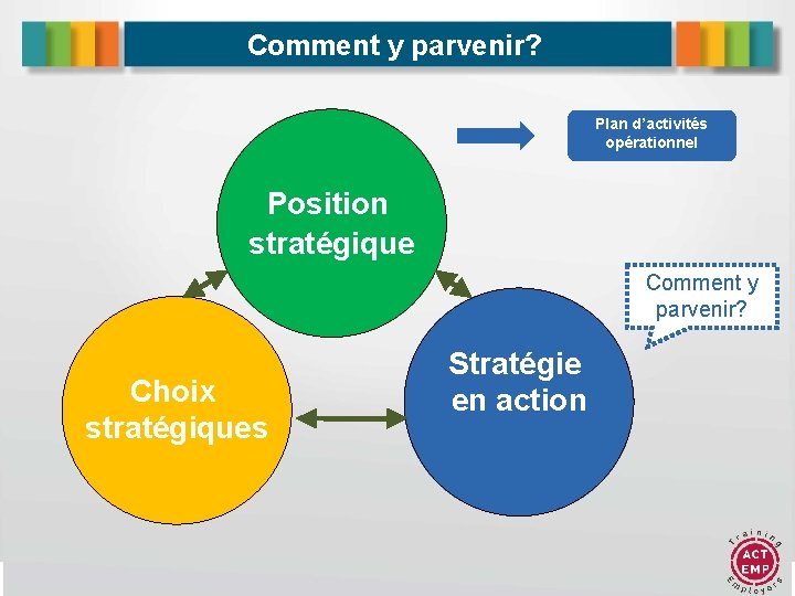 Comment y parvenir? Plan d’activités opérationnel Position stratégique Comment y parvenir? Choix stratégiques Stratégie