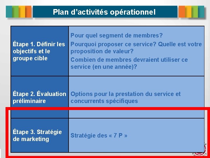 Plan d’activités opérationnel Pour quel segment de membres? Étape 1. Définir les Pourquoi proposer