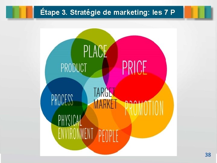 Étape 3. Stratégie de marketing: les 7 P 38 