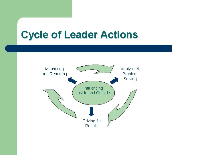 Cycle of Leader Actions Measuring and Reporting Analysis & Problem Solving Influencing Inside and