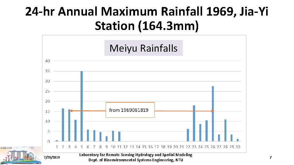 24 -hr Annual Maximum Rainfall 1969, Jia-Yi Station (164. 3 mm) Meiyu Rainfalls 7/29/2019