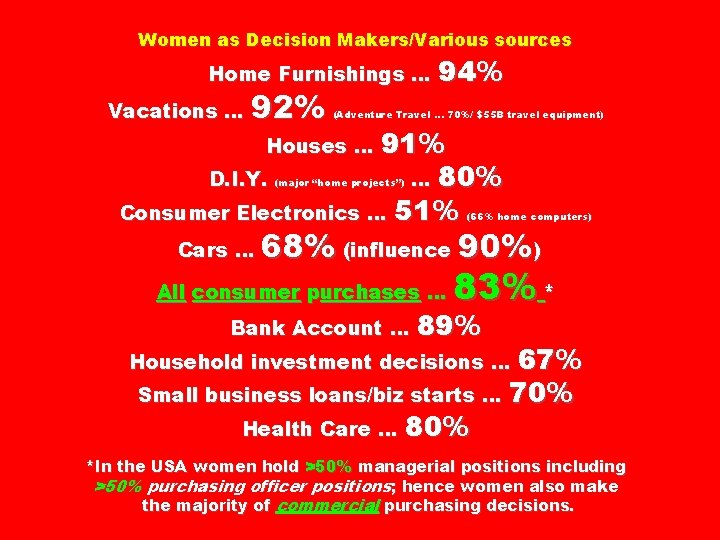 Women as Decision Makers/Various sources Home Furnishings … 94% Vacations … 92% (Adventure Travel