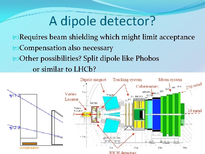 A dipole detector? Requires beam shielding which might limit acceptance Compensation also necessary Other