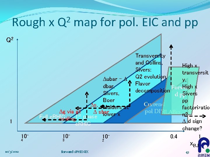 Rough x Q 2 map for pol. EIC and pp Q 2 Dubar –