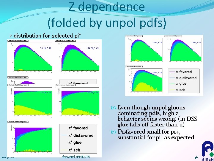 Z dependence (folded by unpol pdfs) z distribution for selected pi+ Even though unpol