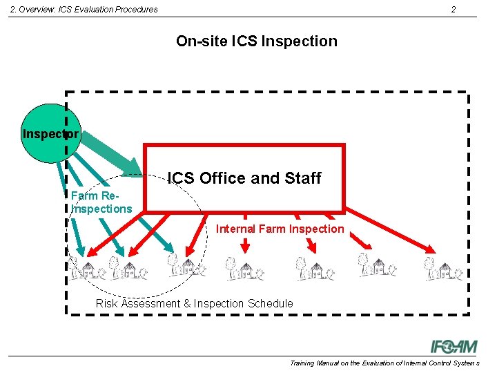 2. Overview: ICS Evaluation Procedures 2 On-site ICS Inspection Inspector ICS Office and Staff