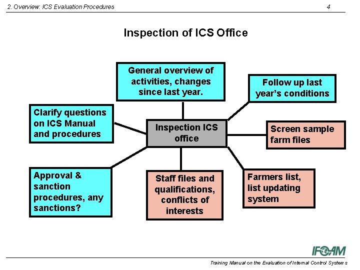 2. Overview: ICS Evaluation Procedures 4 Inspection of ICS Office General overview of activities,