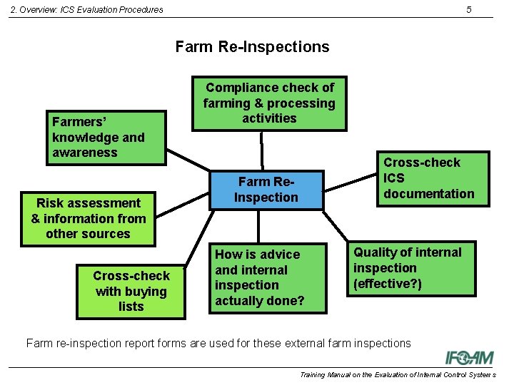 2. Overview: ICS Evaluation Procedures 5 Farm Re-Inspections Farmers’ knowledge and awareness Risk assessment