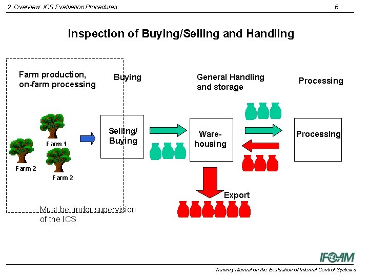 2. Overview: ICS Evaluation Procedures 6 Inspection of Buying/Selling and Handling Farm production, on-farm