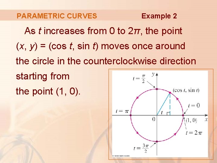 PARAMETRIC CURVES Example 2 As t increases from 0 to 2π, the point (x,