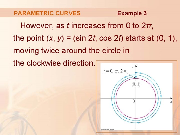 PARAMETRIC CURVES Example 3 However, as t increases from 0 to 2π, the point