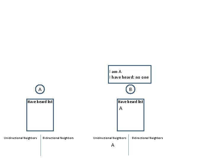 I am A I have heard: no one A B Have heard list A I am A I have heard: no one A B Have heard list A