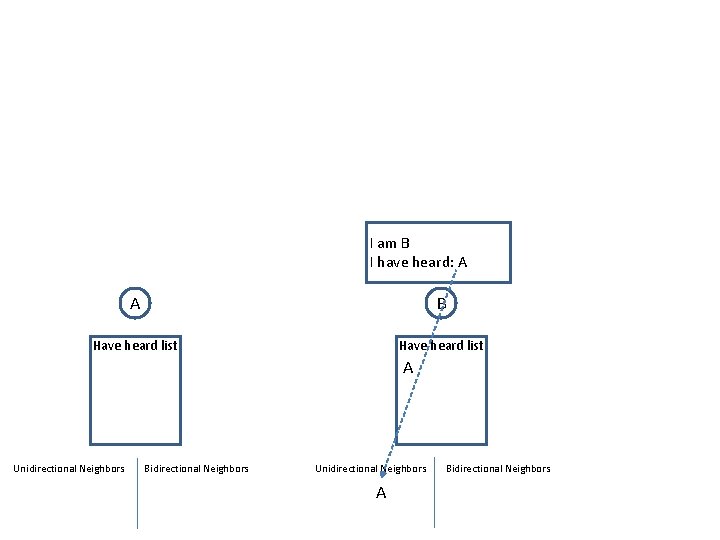 I am B I have heard: A A B Have heard list A Unidirectional