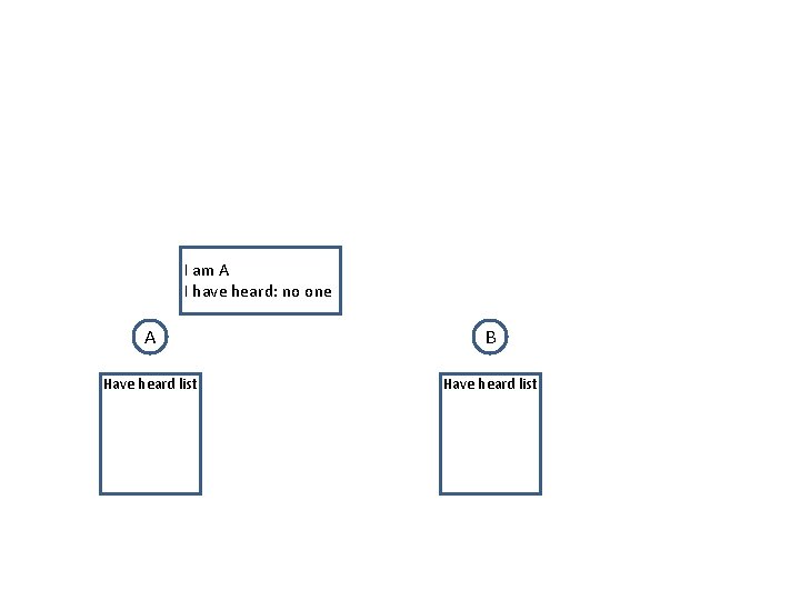 I am A I have heard: no one A B Have heard list 