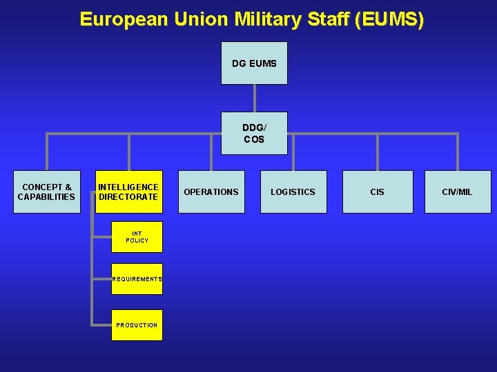 European Union Military Staff (EUMS) DG EUMS DDG/ COS CONCEPT & CAPABILITIES INTELLIGENCE DIRECTORATE