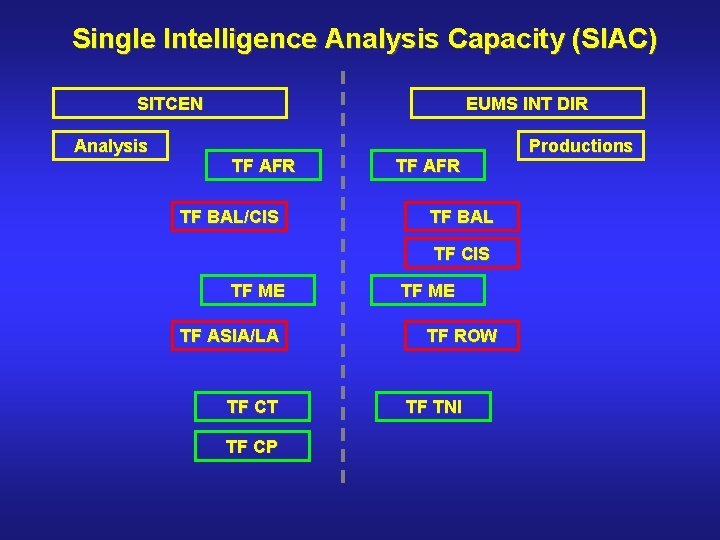 Single Intelligence Analysis Capacity (SIAC) SITCEN Analysis EUMS INT DIR TF AFR TF BAL/CIS