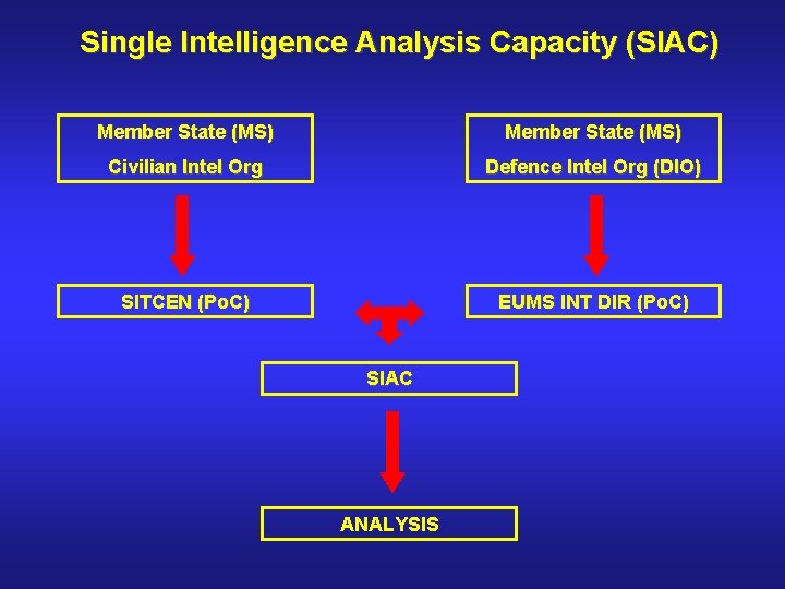 Single Intelligence Analysis Capacity (SIAC) Member State (MS) Civilian Intel Org Defence Intel Org