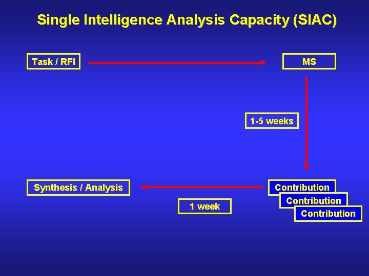 Single Intelligence Analysis Capacity (SIAC) Task / RFI MS 1 -5 weeks Synthesis /