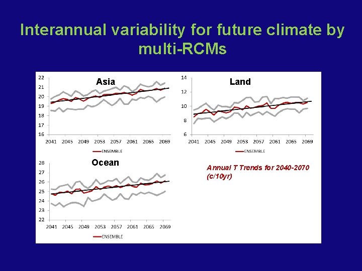 Interannual variability for future climate by multi-RCMs Asia Ocean Land Annual T Trends for