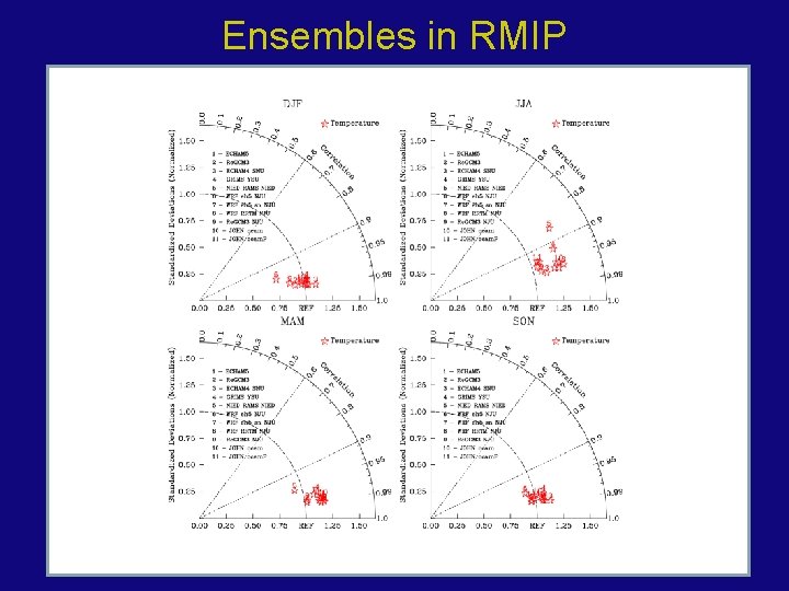 Ensembles in RMIP 