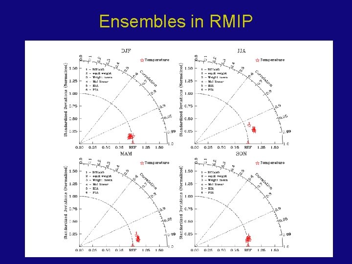 Ensembles in RMIP 