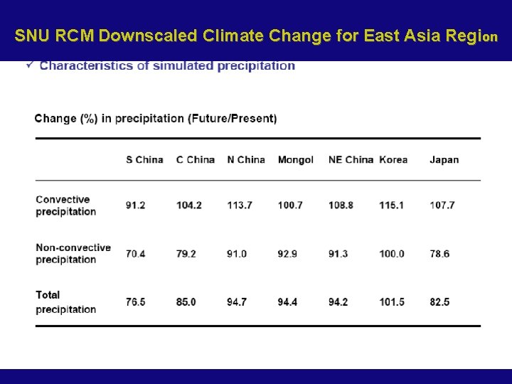 SNU RCM Downscaled Climate Change for East Asia Region 