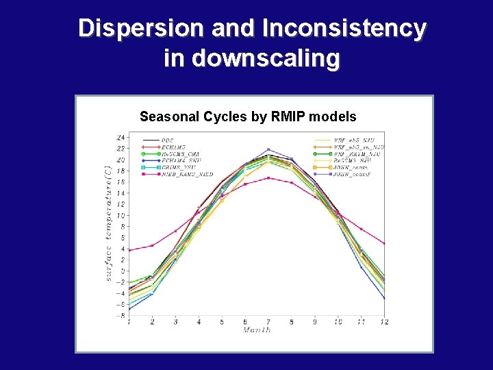 Dispersion and Inconsistency in downscaling Seasonal Cycles by RMIP models 