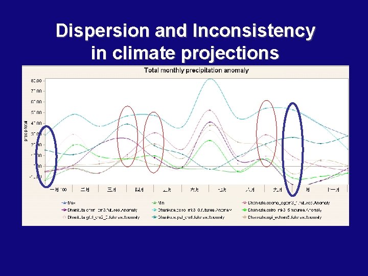 Dispersion and Inconsistency in climate projections 