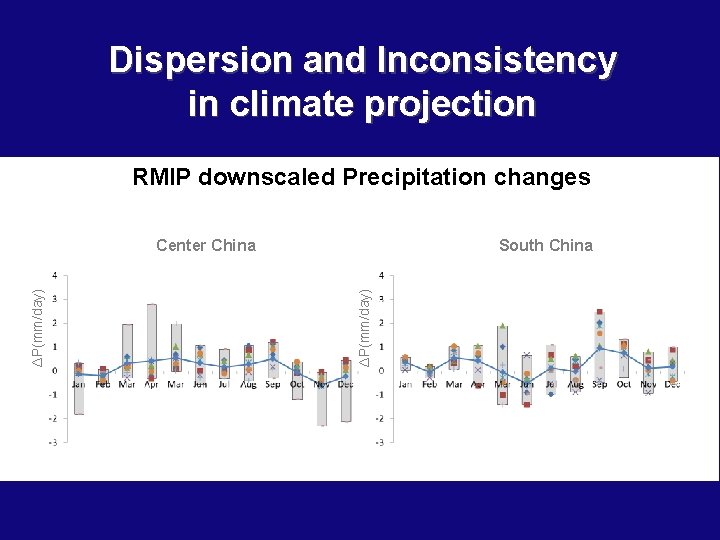Dispersion and Inconsistency in climate projection RMIP downscaled Precipitation changes South China ΔP(mm/day) Center