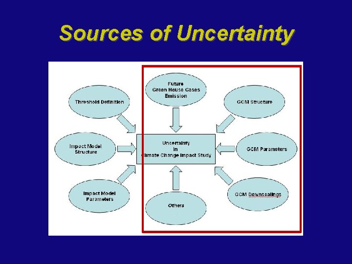 Sources of Uncertainty 