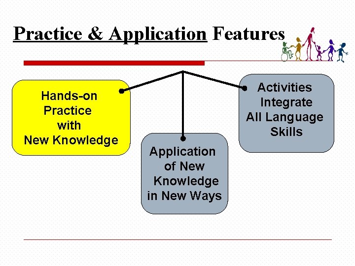 Practice & Application Features Hands-on Practice with New Knowledge Activities Integrate All Language Skills