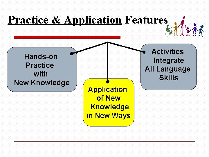 Practice & Application Features Hands-on Practice with New Knowledge Activities Integrate All Language Skills