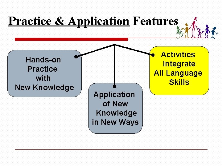 Practice & Application Features Hands-on Practice with New Knowledge Activities Integrate All Language Skills