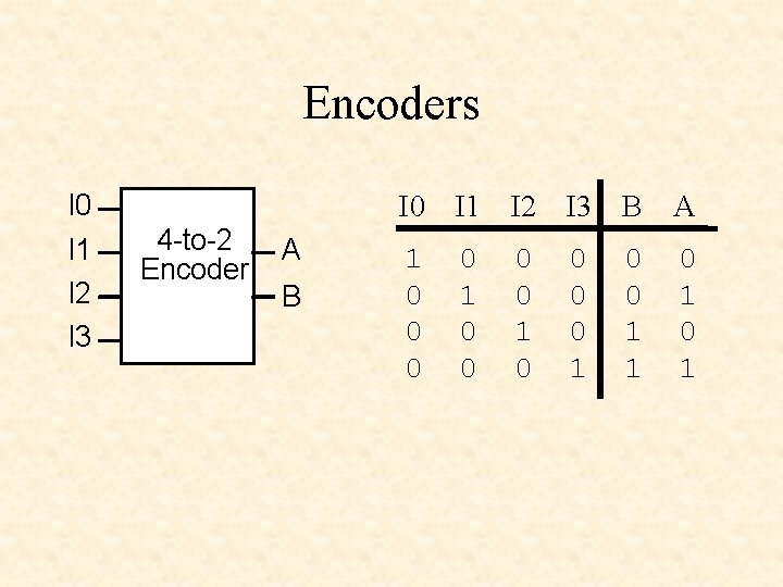 Encoders I 0 I 1 I 2 I 3 4 -to-2 Encoder A B