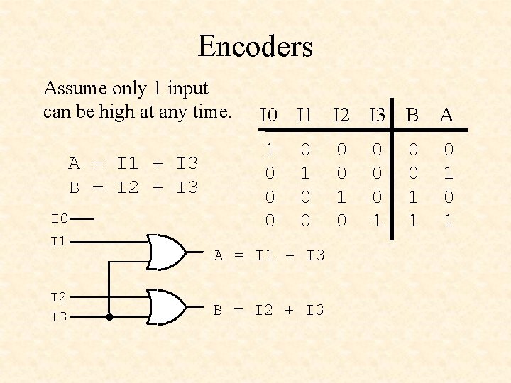 Encoders Assume only 1 input can be high at any time. A = I