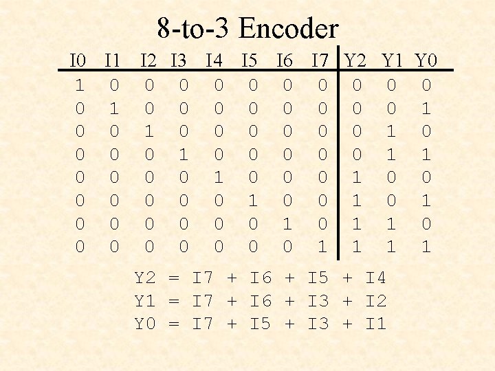 8 -to-3 Encoder I 0 1 0 0 0 0 I 2 I 3
