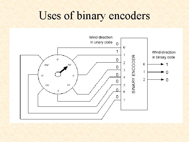 Uses of binary encoders 