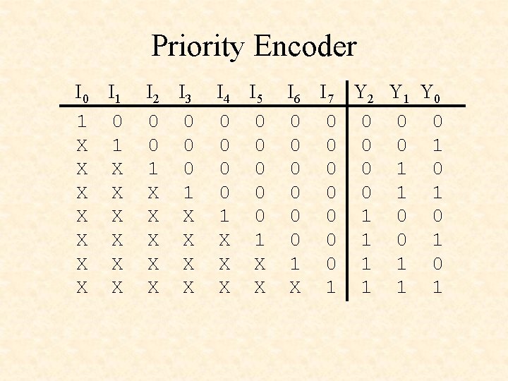 Priority Encoder I 0 I 1 1 0 X 1 X X X I