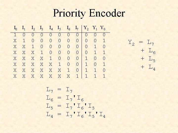 Priority Encoder I 0 1 X X X X I 1 0 1 X