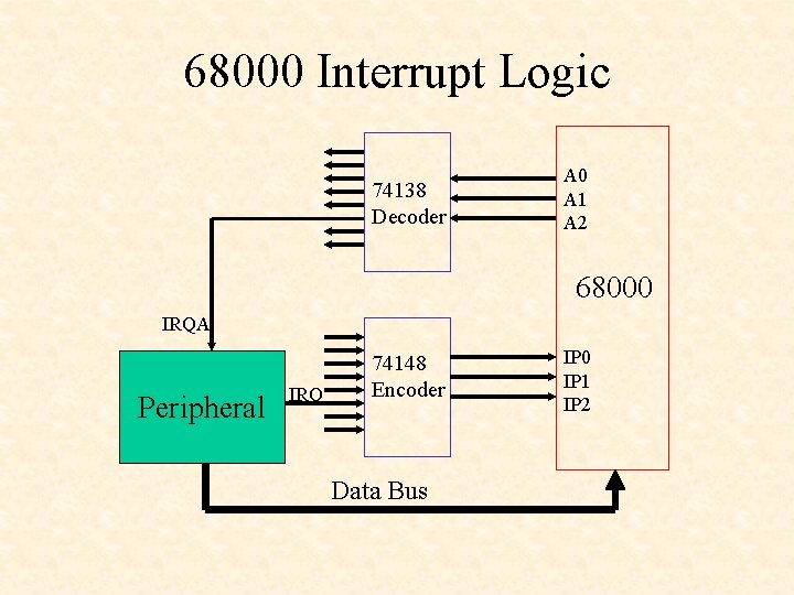 68000 Interrupt Logic 74138 Decoder A 0 A 1 A 2 68000 IRQA Peripheral
