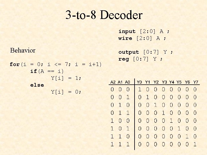 3 -to-8 Decoder input [2: 0] A ; wire [2: 0] A ; Behavior