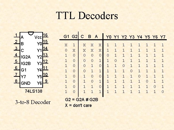 TTL Decoders 1 A 2 B 3 4 Vcc 16 Y 0 15 C